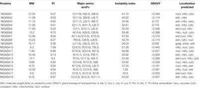 Genome-Wide Identification and Characterization of GASA Gene Family in Nicotiana tabacum